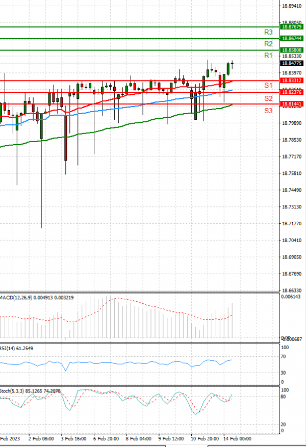 Dollar - Turkish Lira Analysis Technical analysis 14/02/2023