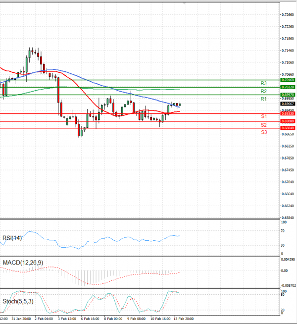 Australian Dollar - Dollar Analysis Technical analysis 14/02/2023