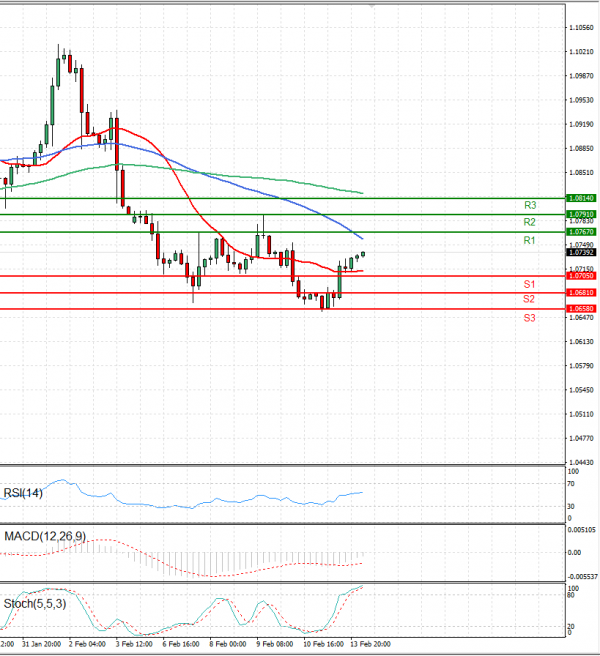 Euro - Dollar Analysis Technical analysis 14/02/2023