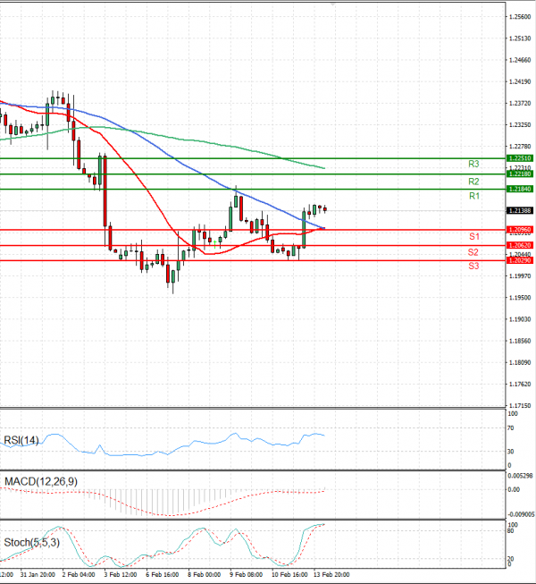 Pound - US Dollar Analysis Technical analysis 14/02/2023