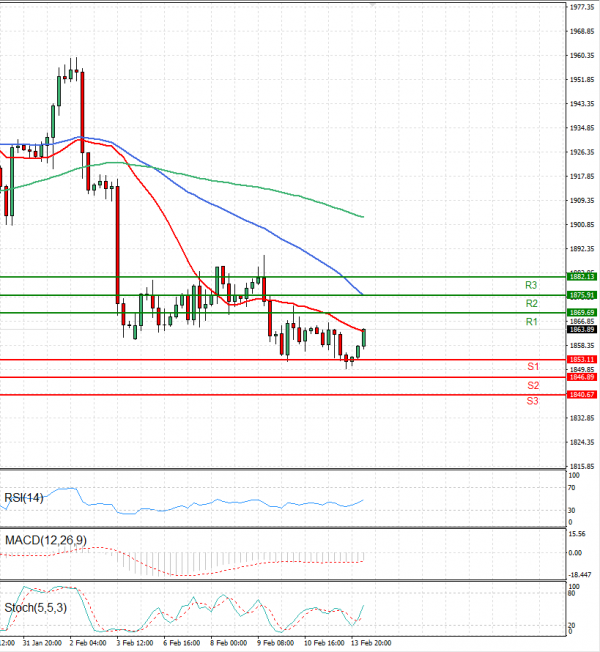 Gold - Usd Dollar Analysis Technical analysis 14/02/2023