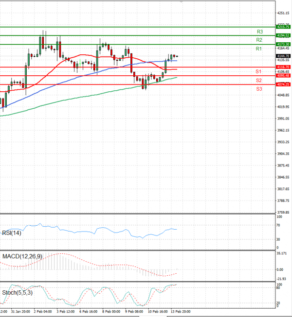 USA500 Analysis Technical analysis 14/02/2023