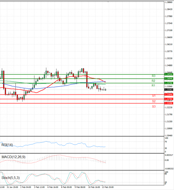 Dollar - Canadian Dollar Analysis Technical analysis 14/02/2023