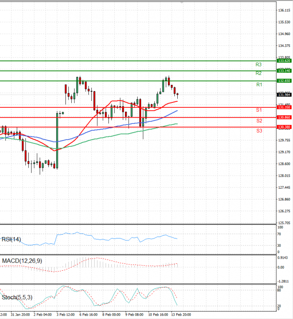 Dollar - Japanese Yen Analysis Analysis Technical analysis 14/02/2023