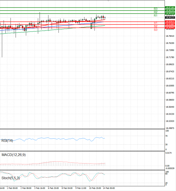 Dollar - Turkish Lira Analysis Technical analysis 14/02/2023