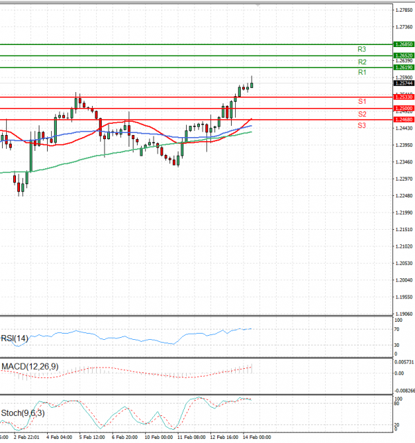 Pound - US Dollar Analysis Technical analysis 14/02/2025