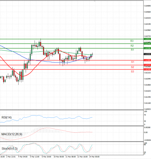 Australian Dollar - Dollar Analysis Technical analysis 14/03/2025