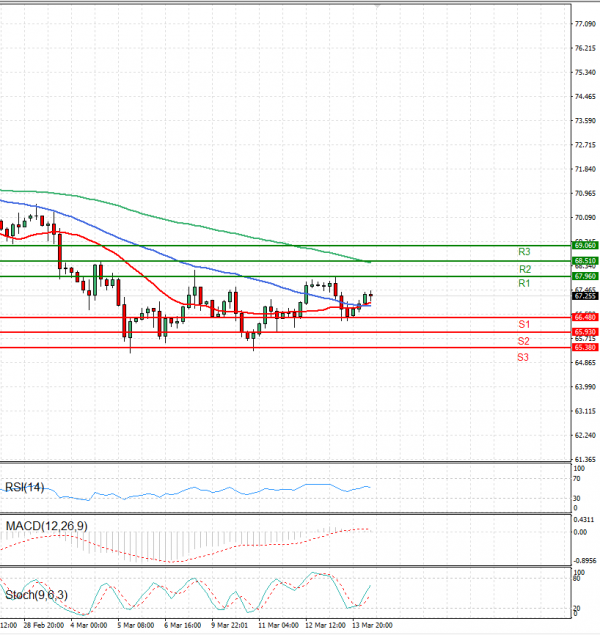 Crude Oil Analysis Technical analysis 14/03/2025