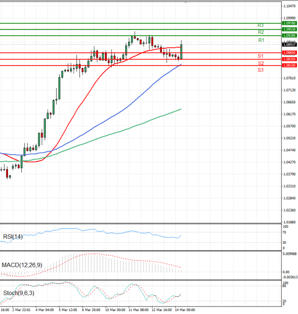 Euro - Dollar Analysis Technical analysis 14/03/2025