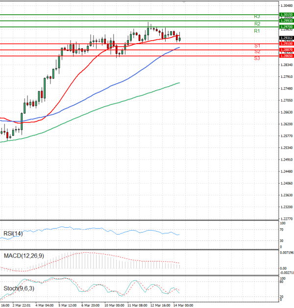 Pound - US Dollar Analysis Technical analysis 14/03/2025