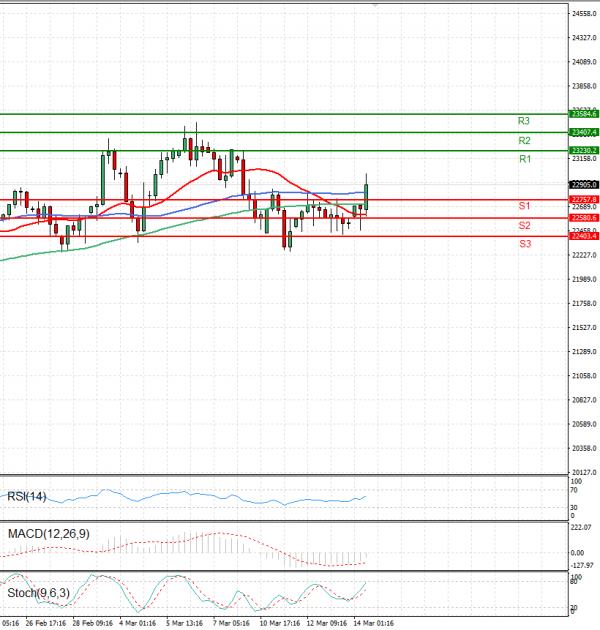 Ger 40 Index Analysis Technical analysis 14/03/2025