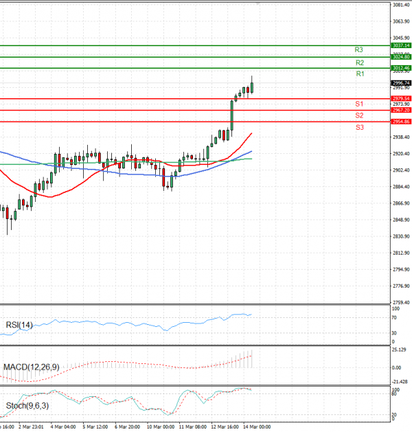 Gold - Usd Dollar Analysis Technical analysis 14/03/2025
