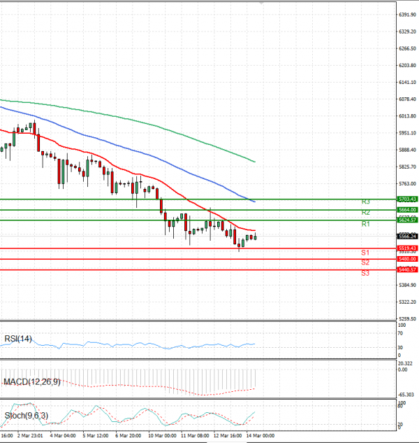 USA500 Analysis Technical analysis 14/03/2025