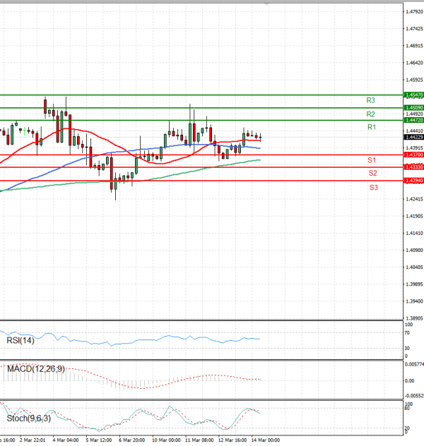 Dollar - Canadian Dollar Analysis Technical analysis 14/03/2025