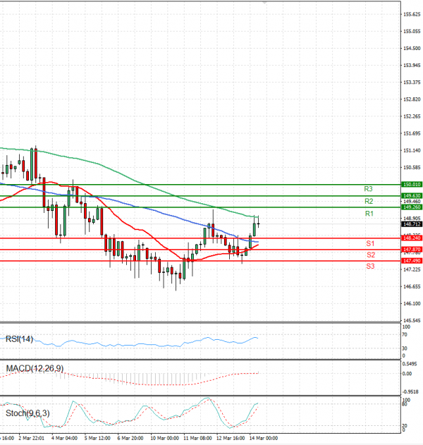 Dollar - Japanese Yen Analysis Analysis Technical analysis 14/03/2025