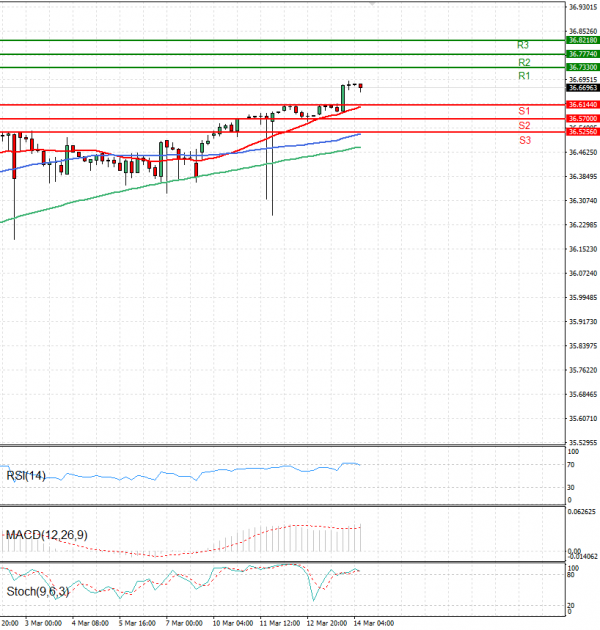 Dollar - Turkish Lira Analysis Technical analysis 14/03/2025