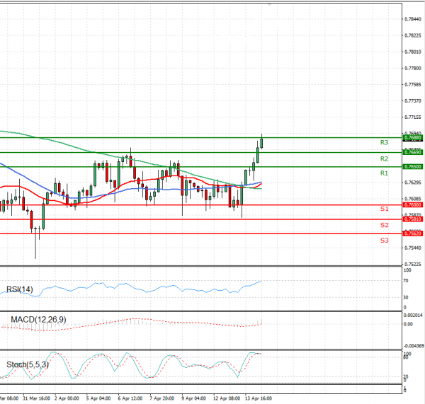 Australian Dollar - Dollar Analysis Technical analysis 14/04/2021