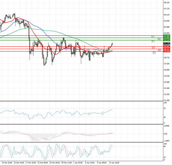 Crude Oil Analysis Technical analysis 14/04/2021