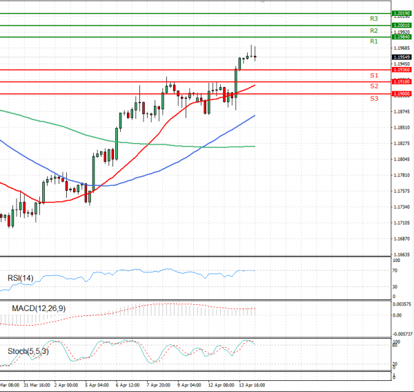Euro - Dollar Analysis Technical analysis 14/04/2021