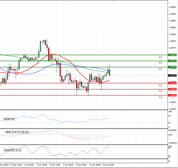 Pound - US Dollar Analysis Technical analysis 14/04/2021