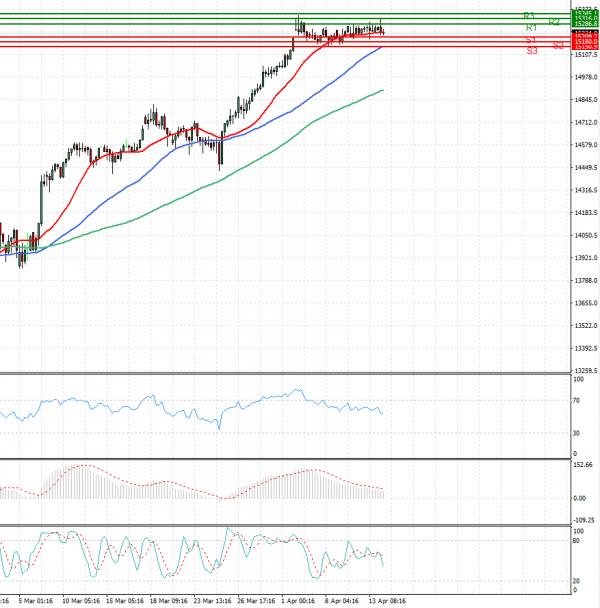 Ger 30 Index Analysis Technical analysis 14/04/2021