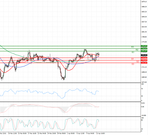Gold - Usd Dollar Analysis Technical analysis 14/04/2021