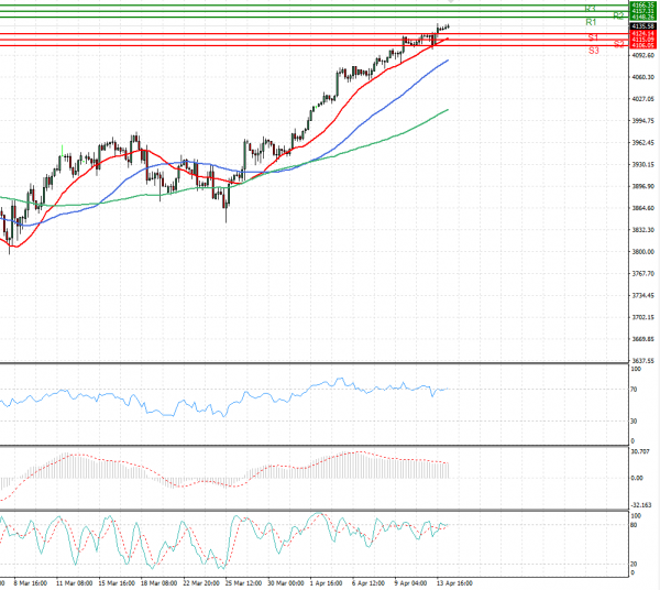USA500 Analysis Technical analysis 14/04/2021