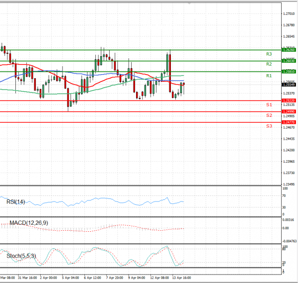 Dollar - Canadian Dollar Analysis Technical analysis 14/04/2021