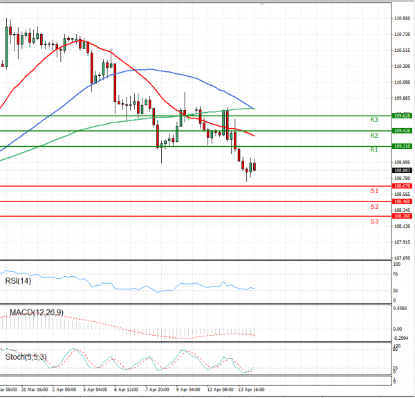 Dollar - Japanese Yen Analysis Analysis Technical analysis 14/04/2021