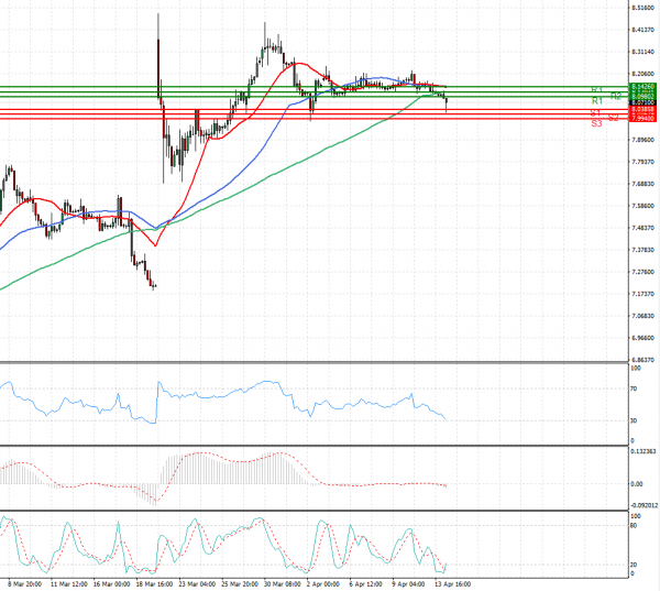 Dollar - Turkish Lira Analysis Technical analysis 14/04/2021