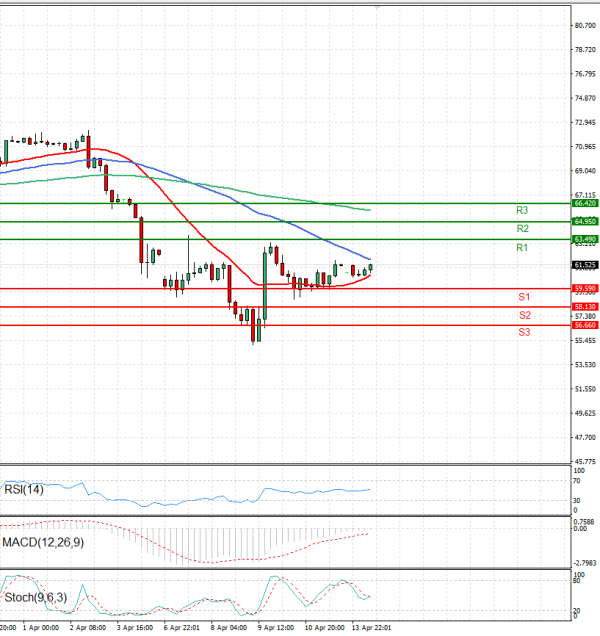 Crude Oil Analysis Technical analysis 14/04/2025