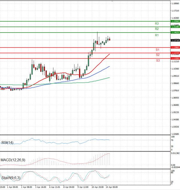 Euro - Dollar Analysis Technical analysis 14/04/2025