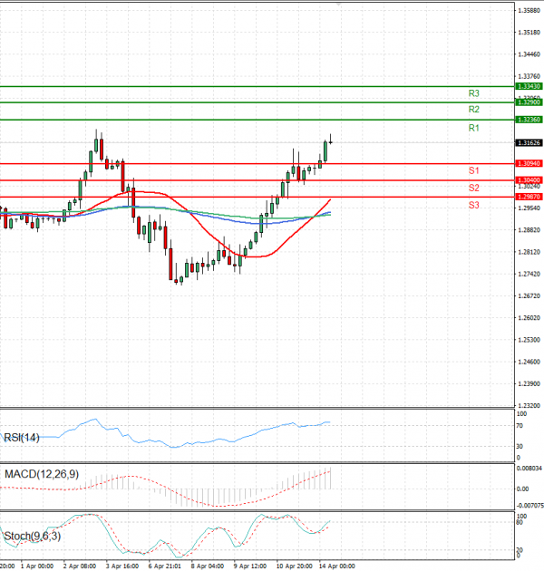 Pound - US Dollar Analysis Technical analysis 14/04/2025