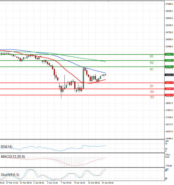 Ger 40 Index Analysis Technical analysis 14/04/2025