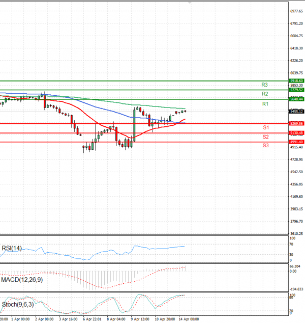 USA500 Analysis Technical analysis 14/04/2025