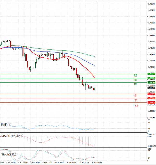 Dollar - Canadian Dollar Analysis Technical analysis 14/04/2025
