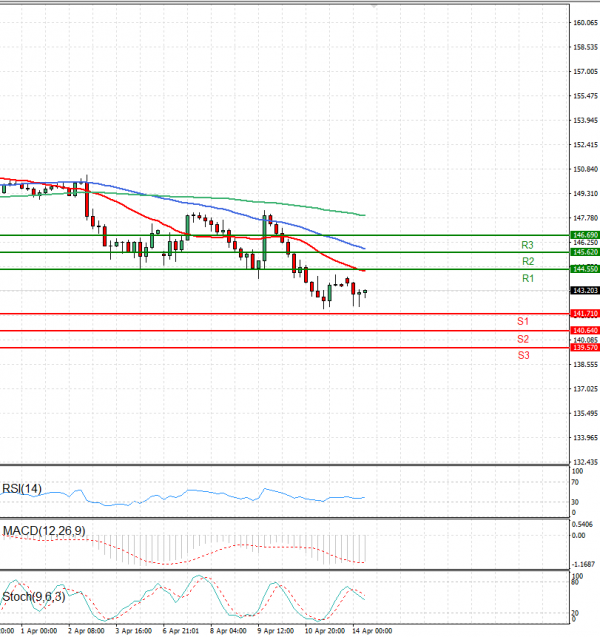 Dollar - Japanese Yen Analysis Analysis Technical analysis 14/04/2025