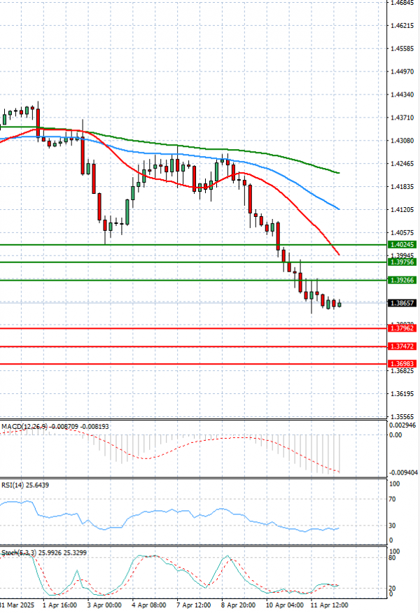 Dollar - Canadian Dollar Analysis Technical analysis 14/04/2025