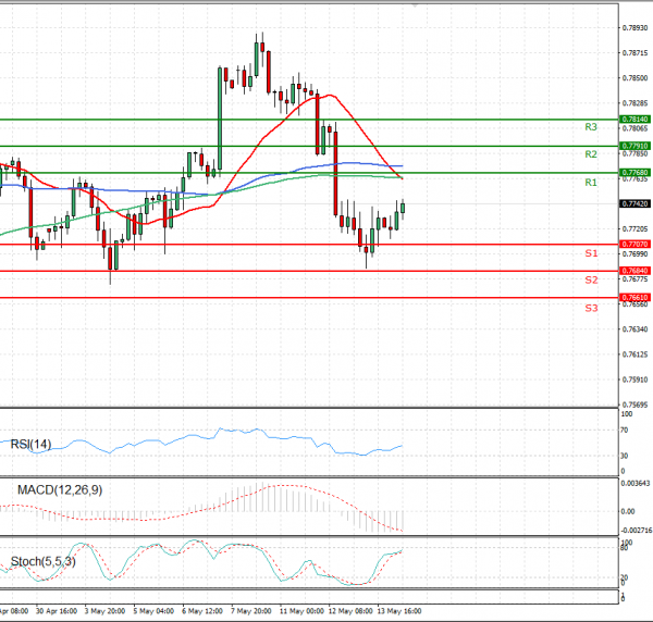 Australian Dollar - Dollar Analysis Technical analysis 14/05/2021