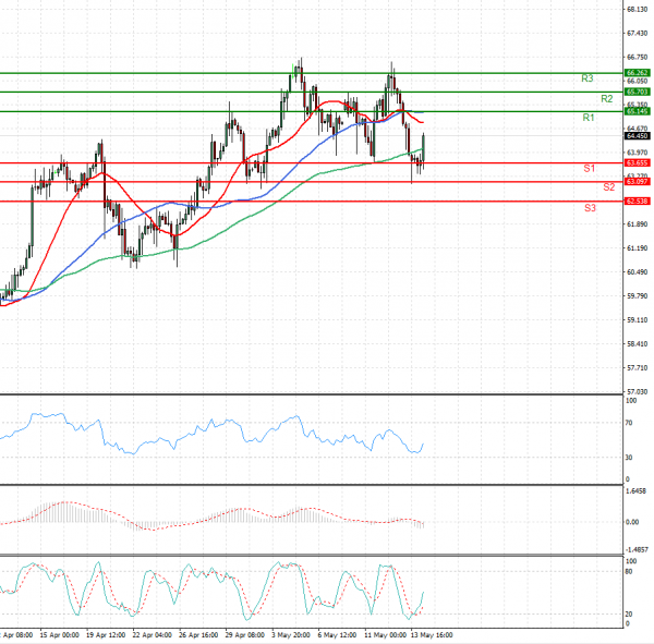 Crude Oil Analysis Technical analysis 14/05/2021