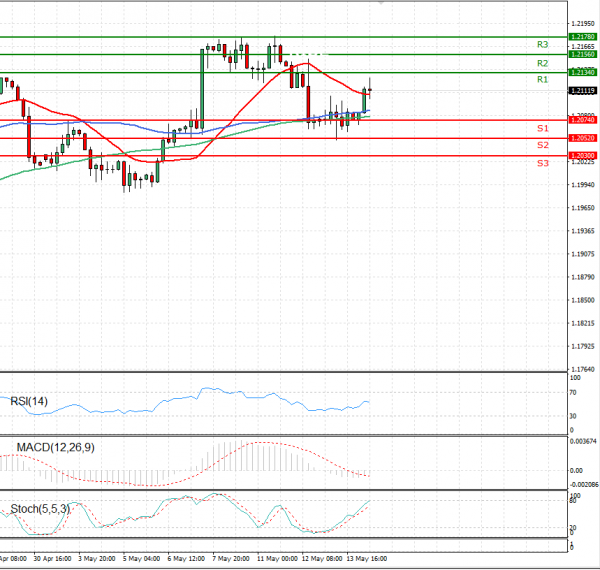 Euro - Dollar Analysis Technical analysis 14/05/2021