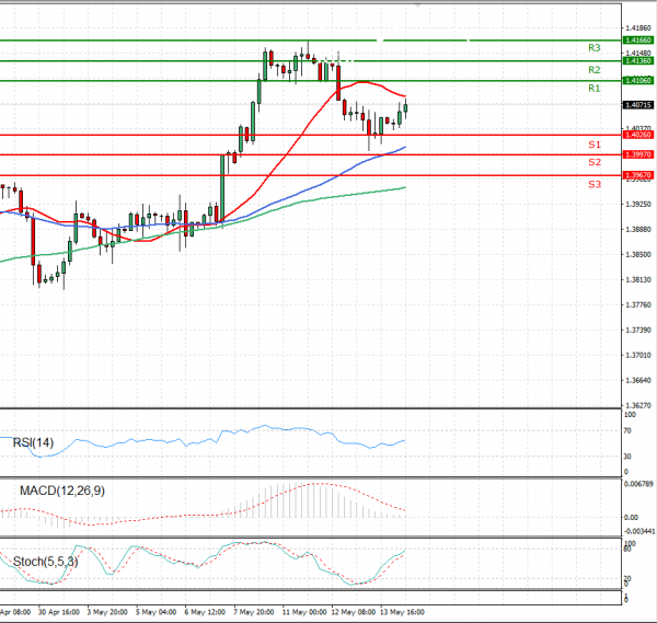 Pound - US Dollar Analysis Technical analysis 14/05/2021