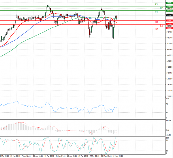 Ger 30 Index Analysis Technical analysis 14/05/2021