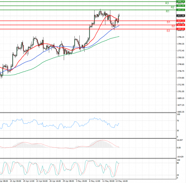 Gold - Usd Dollar Analysis Technical analysis 14/05/2021