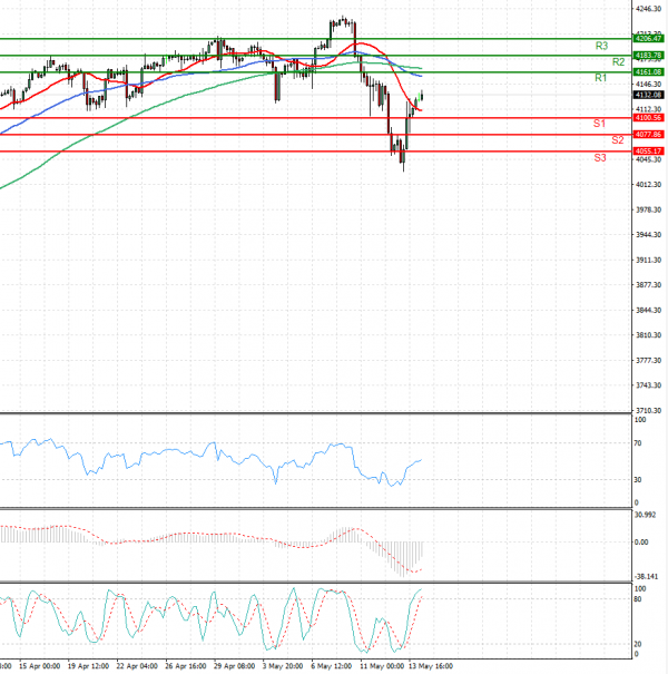 USA500 Analysis Technical analysis 14/05/2021