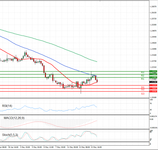 Dollar - Canadian Dollar Analysis Technical analysis 14/05/2021