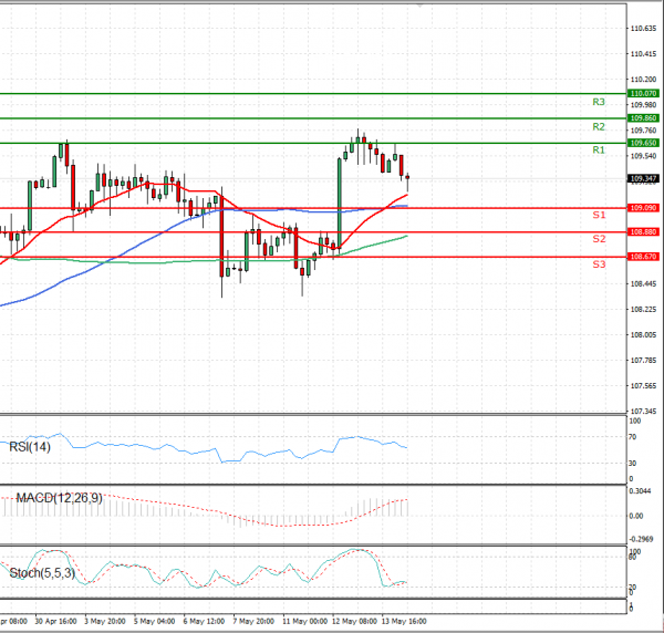 Dollar - Japanese Yen Analysis Analysis Technical analysis 14/05/2021