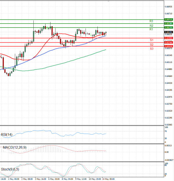 Australian Dollar - Dollar Analysis Technical analysis 14/05/2024