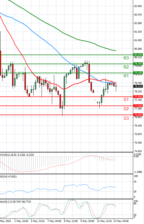 Crude Oil Analysis Technical analysis 14/05/2024