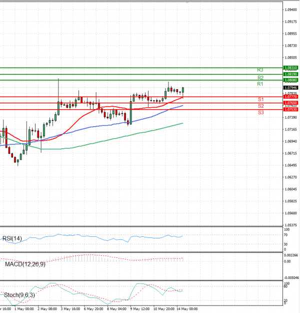 Euro - Dollar Analysis Technical analysis 14/05/2024